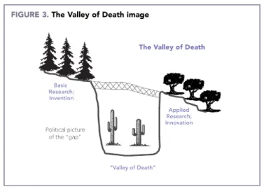 Ilustração 3 – “vale da morte” no financiamento de tecnologias em estágios iniciais 