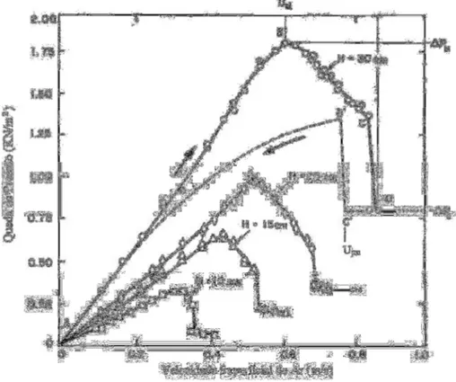 Figura 3.2 - Curva característica da queda de pressão versus velocidade do ar (Fonte: Mathur  &amp; Epstein, 1974)