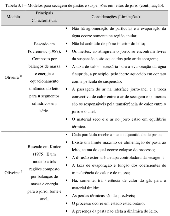 Tabela 3.1 – Modelos para secagem de pastas e suspensões em leitos de jorro (continuação)