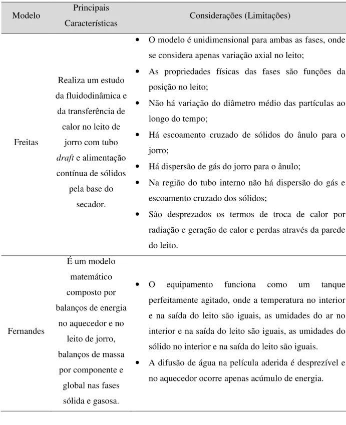 Tabela 3.1 – Modelos para secagem de pastas e suspensões em leitos de jorro (continuação)