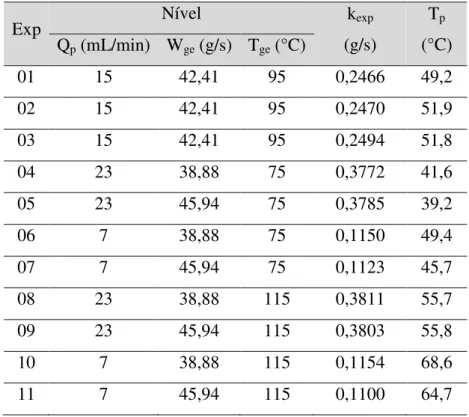 Tabela 5.1 – Matriz experimental para os ensaios da evaporação de água. 