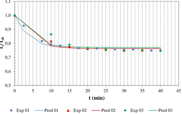 Figura 5.4 – Experimentos nas condições do ponto central para temperatura do gás na saída 