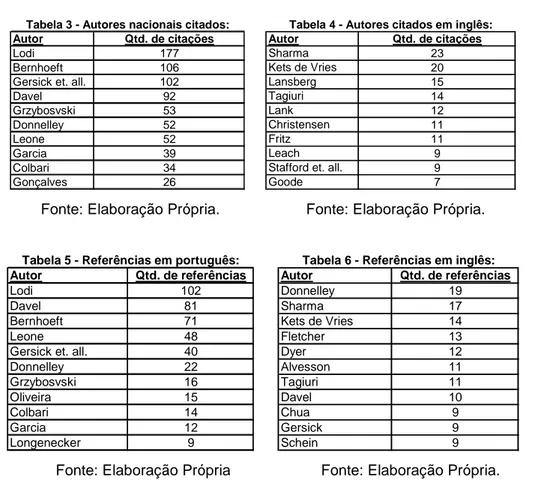 Tabela 3 - Autores nacionais citados: Tabela 4 - Autores citados em inglês: