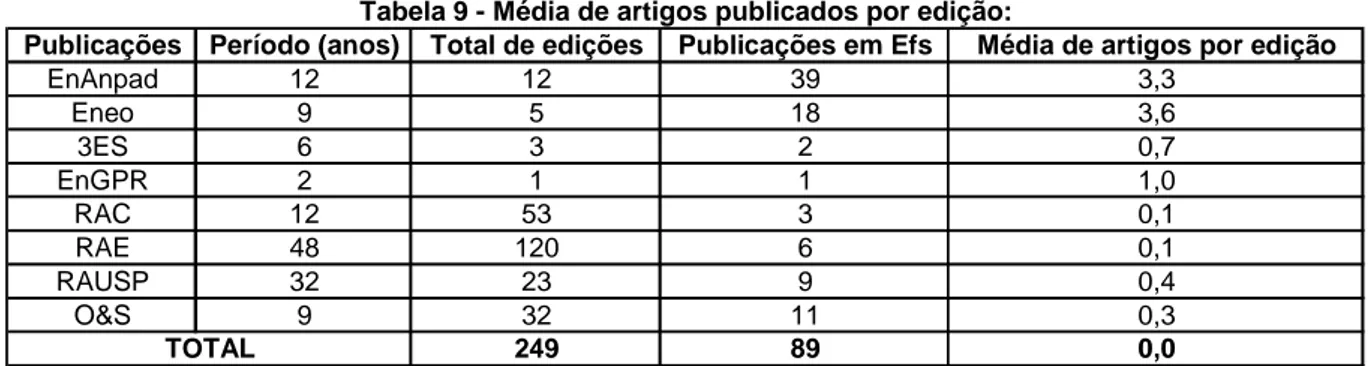 Tabela 9 - Média de artigos publicados por edição: