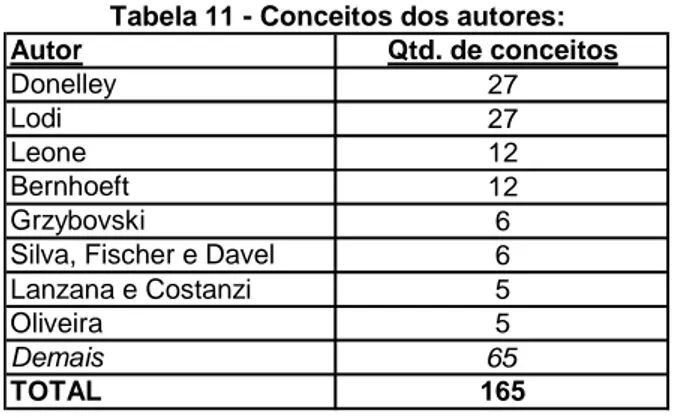 Tabela 11 - Conceitos dos autores: