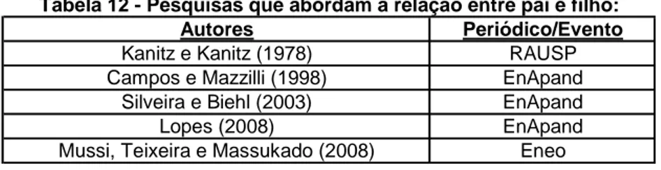 Tabela 12 - Pesquisas que abordam a relação entre pai e filho: