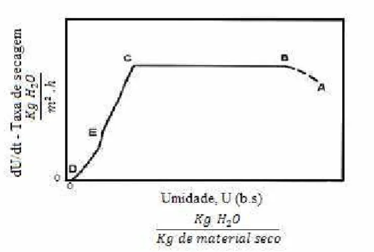 Figura 3 – Curva geral de taxa de secagem Perry e Green (1998) 