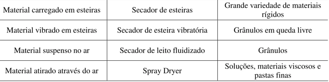 Figura 4 – Classificação dos secadores baseada no método de operação 