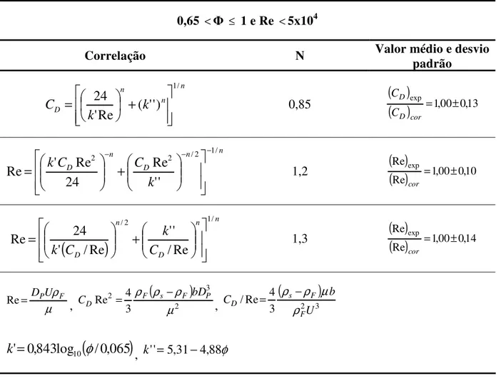 Tabela  3  –  Correlações  fluidodinâmicas  para  partículas  isométricas  e  isoladas  (Massarani,  2001)