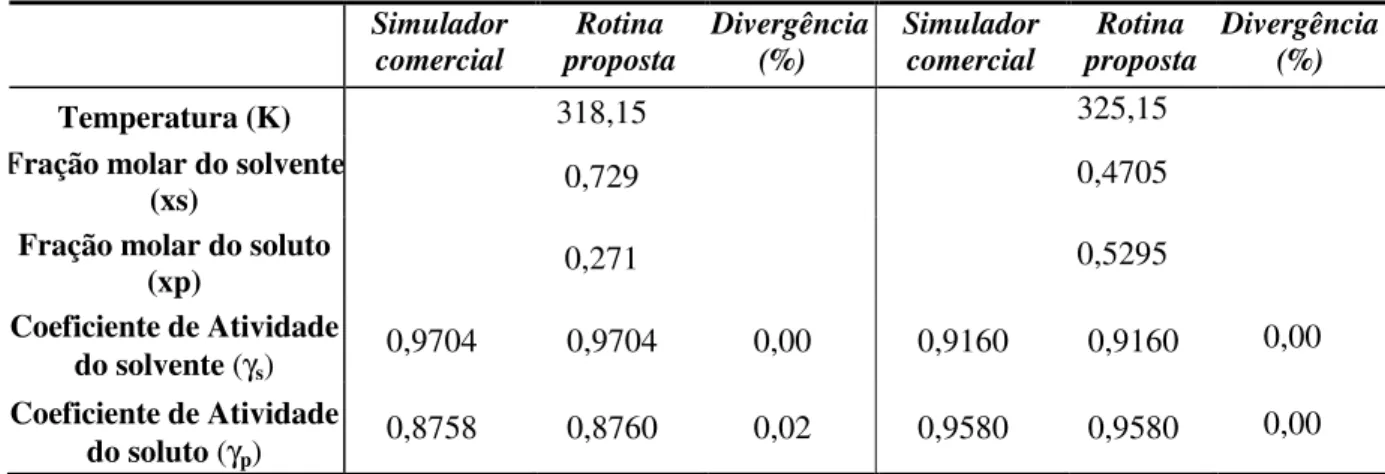 Tabela  4.2  -  Comparação  da  rotina  empregada  do  coeficiente  de  atividade  do  solvente  e 