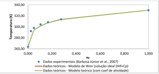 Figura  4.7  Comparação  da  fração  molar  obtida  pelos  modelos  propostos  no  trabalho  com  os 