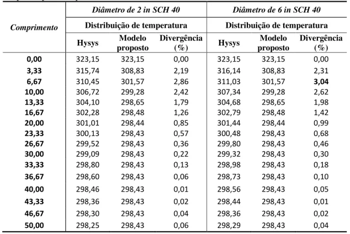 Tabela  4.8  -  Comparação  do  modelo  proposto  com  o  simulador  comercial  nas  condições 