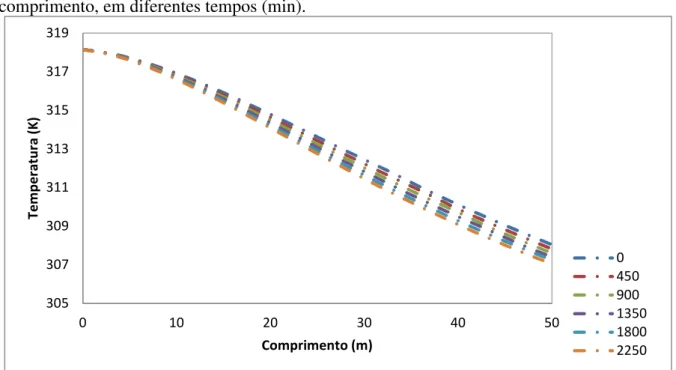 Figura  4.13  -  Perfil  da  temperatura  média  ao  longo  de  uma  tubulação  de  50  m    de 