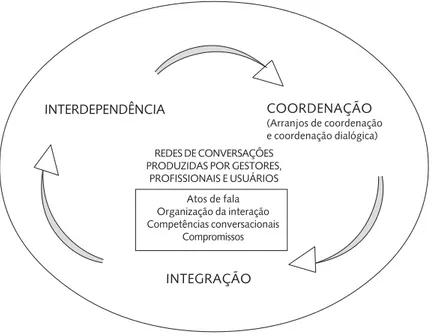 Figura 1. Compreensão comunicativa da inter-relação entre interdependência, coordenação e integração.