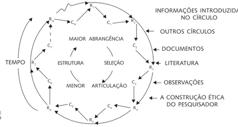 Figura 1. Círculo Hermenêutico Dialético.