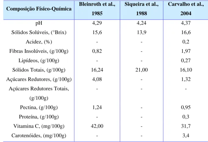 Tabela  2.2  –  Composição  físico-química  da  polpa  de  manga  variedade  Tommy  Atkins