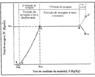 Figura 2.4: Curva da taxa de secagem - taxa de secagem em função da umidade do  material