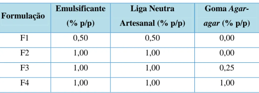 Figura 3.1: Aditivos utilizados na pesquisa. 