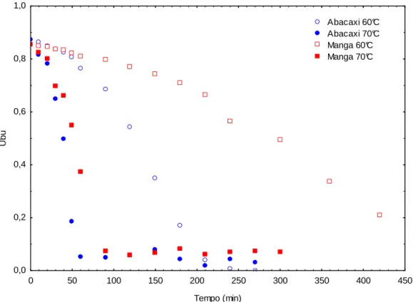 Figura 4.1: Curvas de secagem da espuma de abacaxi e manga. Ensaios preliminares. 