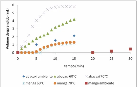 Figura 4.2. Cinética de dissolução das espumas na temperatura ambiente e sob  aquecimento nas temperaturas de 60°C e 70°C