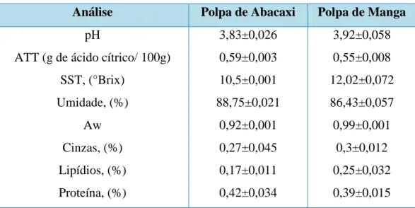 Tabela 4.2: Análises físico-químicas das polpas de abacaxi e manga.  Análise  Polpa de Abacaxi  Polpa de Manga 
