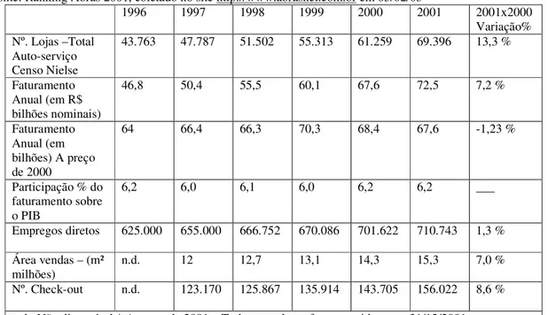 Tabela 1.1 – Totais do setor supermercadista de 1996 a 2001 