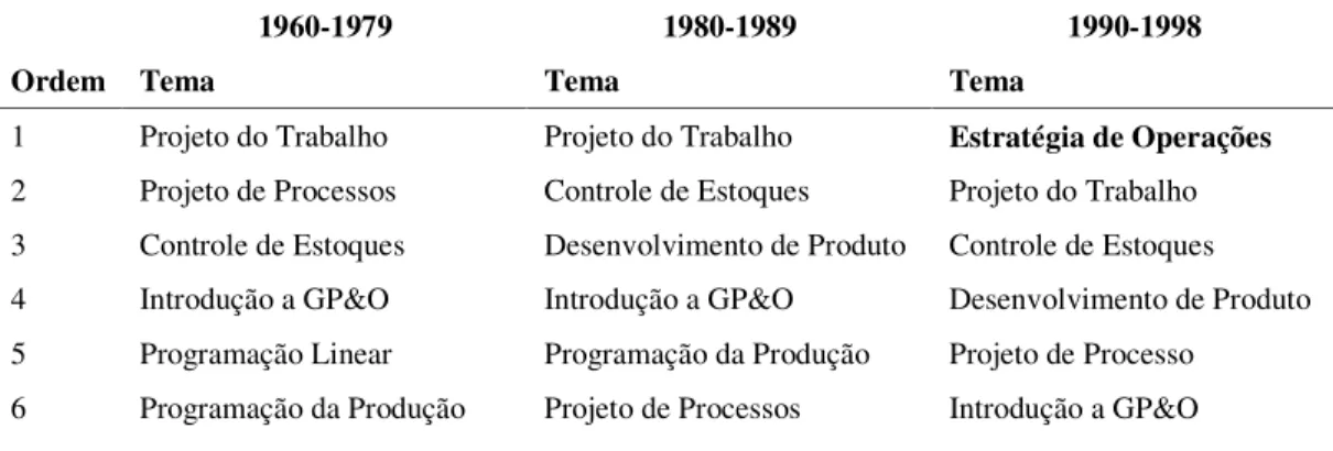 Tabela 1.2 Importância de temas em gestão da produção e operações (GP&amp;O), 1960-1998 