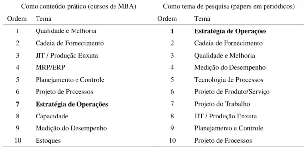 Tabela 1.3 Importância de temas em gestão da produção e operações (GP&amp;O), 2000-2003 