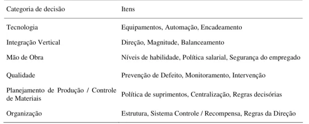 Tabela 2.1 Categoria de decisões estratégicas da produção  Categoria de decisão  Itens 
