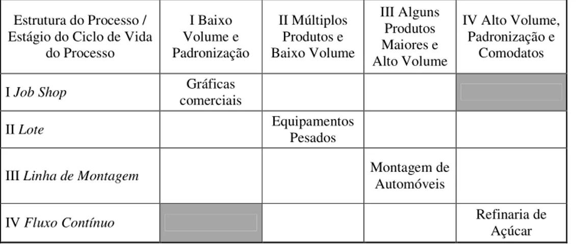 Figura 2.1 Cruzamento do estágio do ciclo de vida do produto e   processo - Matriz produto X processo 