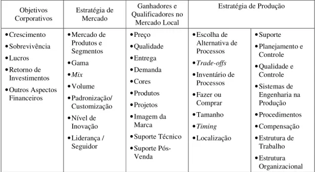 Tabela 2.3 Assuntos estratégicos da produção nas decisões corporativas  Objetivos 