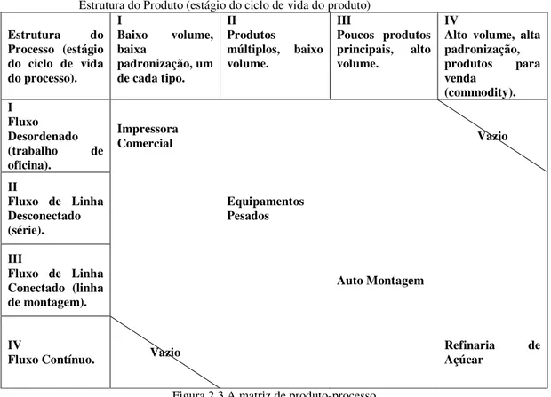 Figura 2.3 A matriz de produto-processo  Fonte: Hayes e Wheelwright (1979) apud Hill (1998) 
