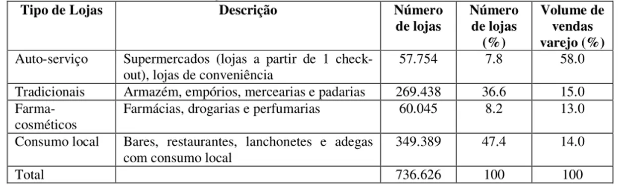 Tabela 2.4 – Quantidade e participação nas vendas do varejo brasileiro por tipo de loja