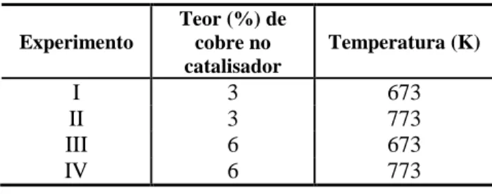 Tabela 4.3. Condições dos testes catalíticos.  Experimento  Teor (%) de  cobre no  catalisador  Temperatura (K)  I  3  673  II  3  773   III  6  673   IV  6  773  