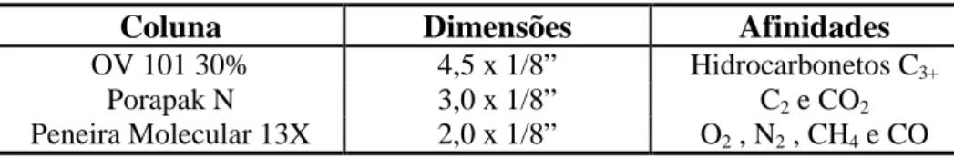 Tabela 4.4. Especificações das colunas de separação usadas nas análises. 