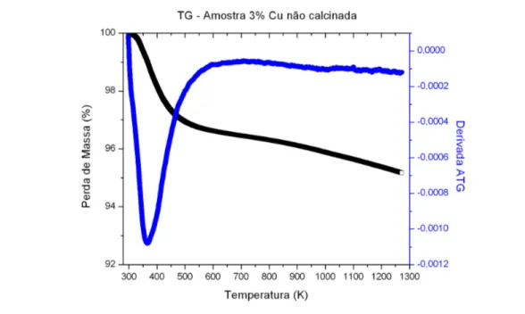 Figura 5.1. Análise termogravimétrica da amostra não calcinada com 3% de cobre.  Já na amostra com 6% de cobre, Figura 5.2, a primeira região, de 298 a 400 K,  aproximadamente,  ocorreu  variação  de  massa  que  também  pode  ser  atribuída  à  água  adso