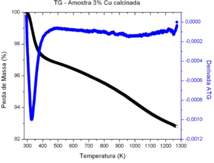 Figura 5.3. Análise termogravimétrica da amostra calcinada com 3% de cobre. 