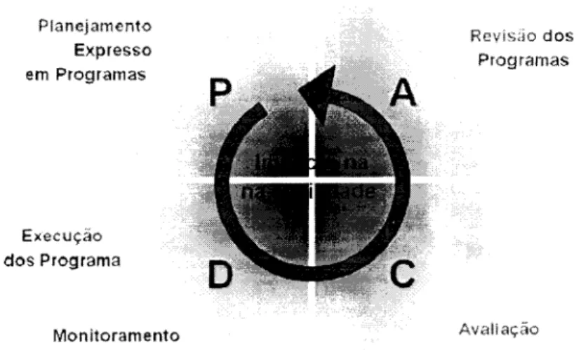 Figura 6 - O ciclo de  gestão do PPA 2004-2007 