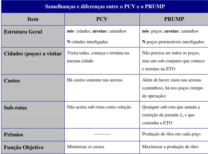 Tabela 2.1  – Semelhanças e diferenças entre o PCV e o PRUMP 
