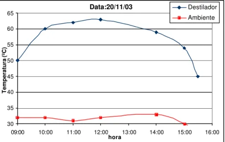 Figura 20: Variação de temperatura do dia 20/11/03 para uma operação de 6 horas.  Ainda na Figura 20 percebe-se a maior variação de temperatura no mês de novembro