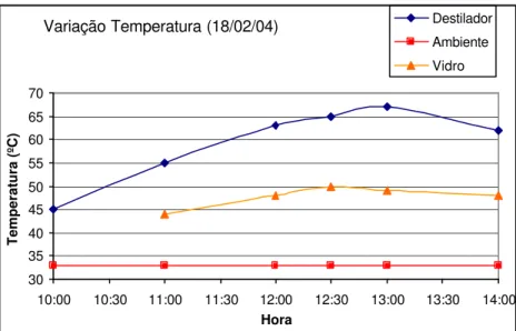 Figura 22: Variação de temperatura do dia 18/02/04 para uma operação de 4 horas.  Durante esses cinco experimentos de sondagem, foram realizadas determinações de  pH, condutividade, nitrato e frações de carbono que poderão ser observadas nos gráficos da  s