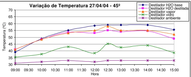 Figura 28: Perfil de temperaturas para a cobertura de 45 º de inclinação e 6 h de operação 