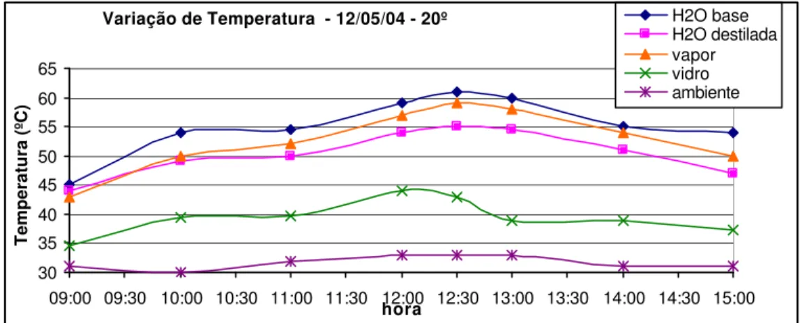Figura 30: Perfil de temperaturas para a cobertura de 20 º de inc linação e 6 h de operação 