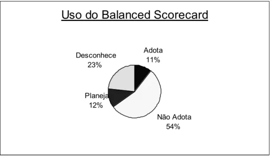Figura 4-5 Adoção do sistema de gestão do desempenho Balanced Scorecard