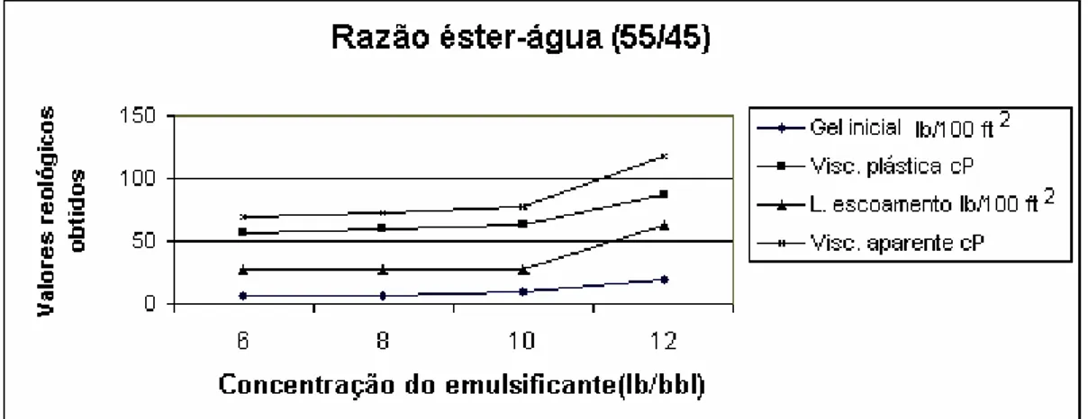 FIGURA 3 : Influência da concentração do emulsificante, com concentração da argila  organofílica igual a 1 lb/bbl (razão éster-água 55/45)