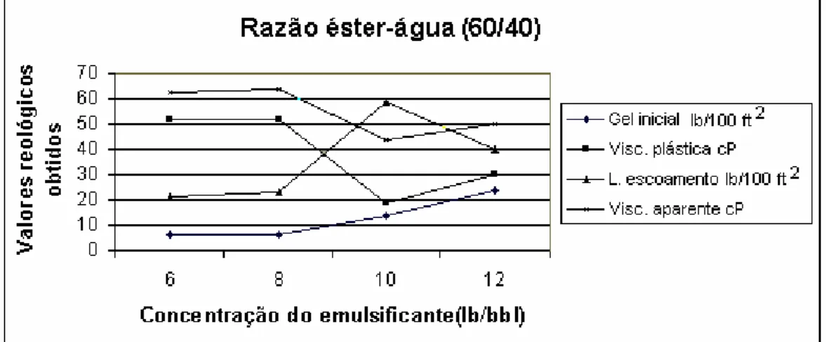 FIGURA 7 : Influência da concentração do emulsificante, com concentração da argila  organofílica igual a 1 lb/bbl (Razão éster – água 60/40)