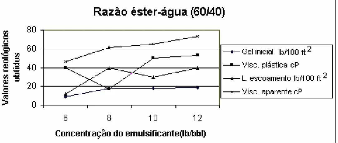 FIGURA 10 : Influência da concentração do emulsificante, com concentração da argila  organofílica igual a 4 lb/bbl (Razão éster – água 60/40)