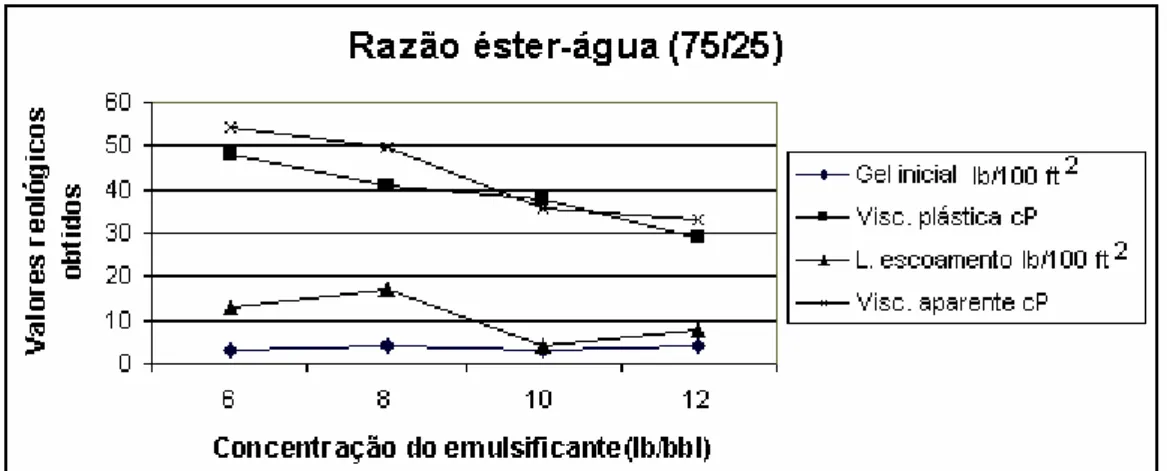 FIGURA 22 : Influência da concentração do emulsificante com concentração da argila  organofílica igual a 4 lb/bbl (Razão éster-água 75/25)