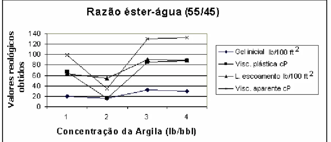 FIGURA 26 : Influência da concentração da argila organofílica, com concentração do  emulsificante igual a 12lb/bbl (Razão éster-água 55/45)