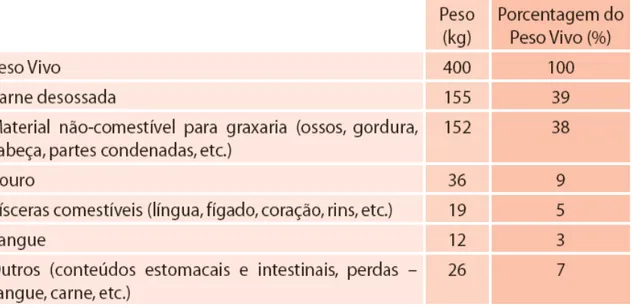 Tabela 1: Produtos, subprodutos, resíduos do abate de um bovino de 400 kg. 